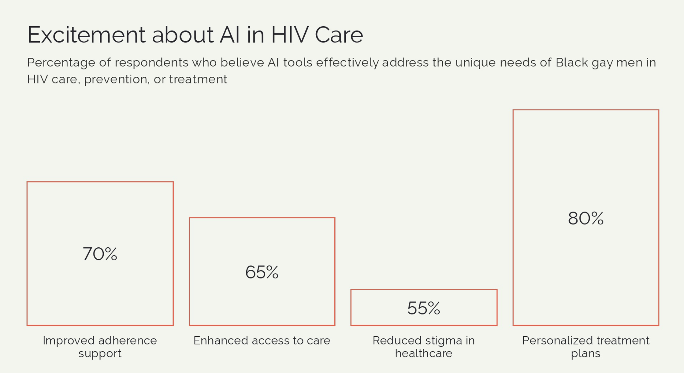 Excitement about AI in HIV Care slide