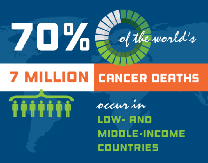 70% of the world's 7 million cancer deaths occur in low- and middle-income countries