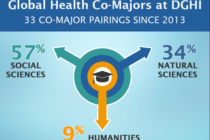 Co-Major Infographic