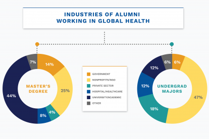 Industries of Alumni working in global health - pie chart