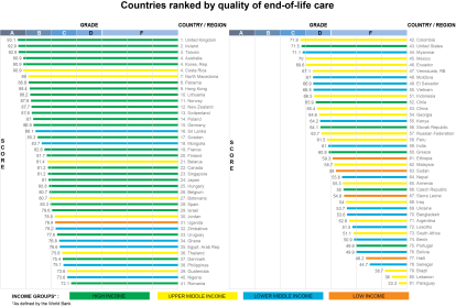 Palliative care survey rankings